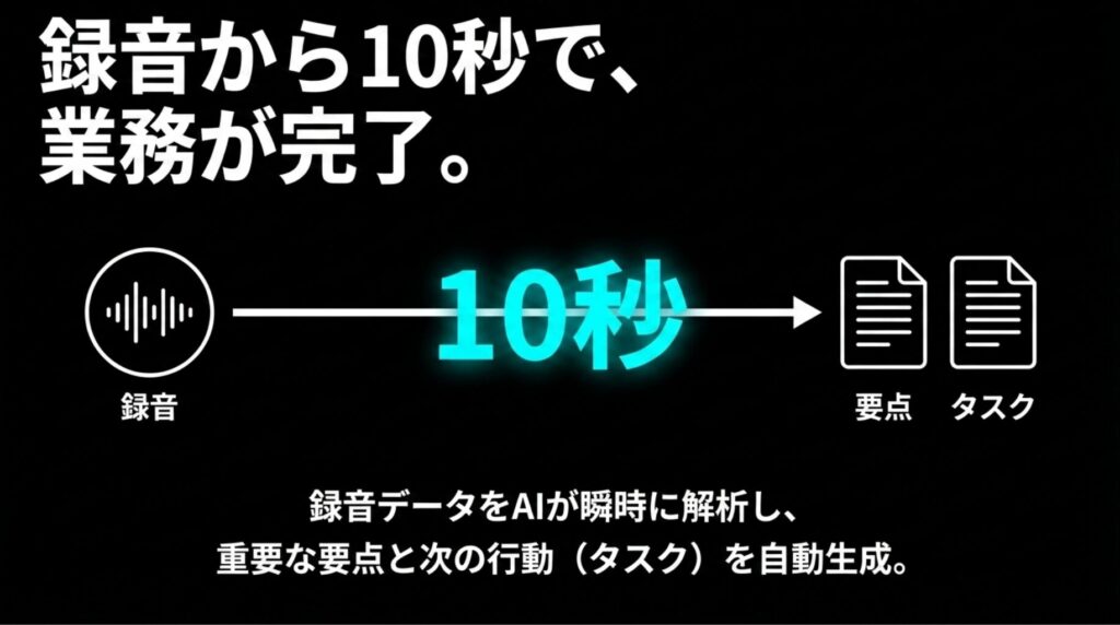 録音データをAIが瞬時に解析し 、録音から10秒で 重要な要点とタスクを自動生成することを示すスライドです 。