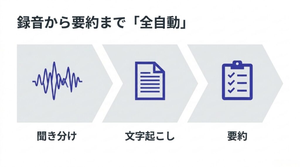 AIボイスレコーダーが聞き分け、文字起こし、要約まで自動化する流れを示したスライド