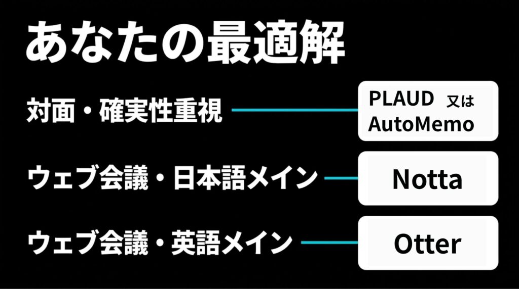 対面重視、ウェブ会議日本語メイン、ウェブ会議英語メインごとのおすすめ製品を示したスライド