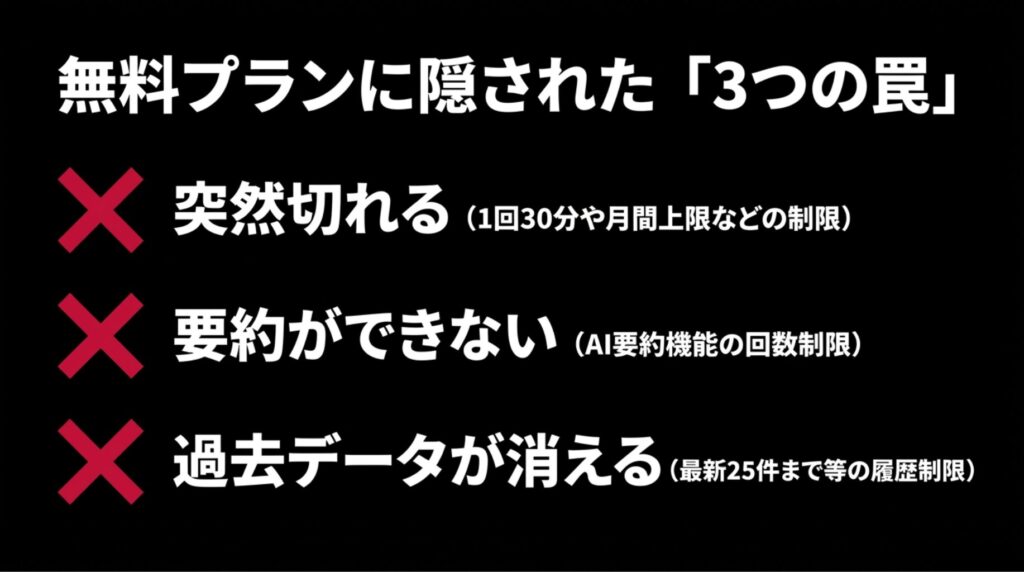 無料プランで録音が切れる、要約できない、過去データが消えるリスクを示したスライド