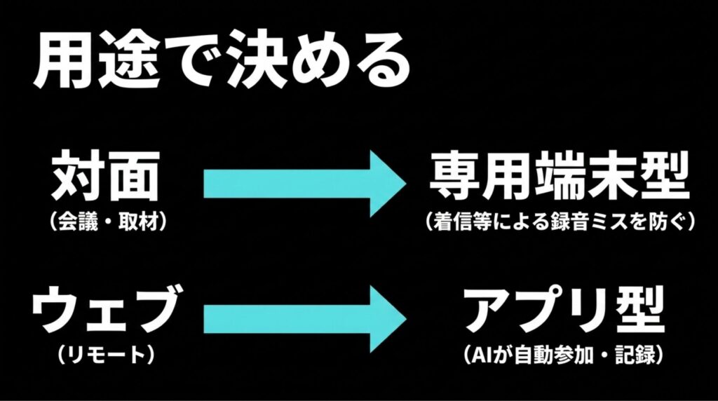 対面会議や取材は専用端末型、ウェブ会議はアプリ型が向いていることを示したスライド