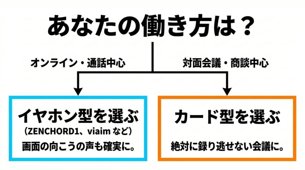 オンラインや通話中心ならイヤホン型、対面会議や商談中心ならカード型を選ぶという判断基準を示したまとめ図
