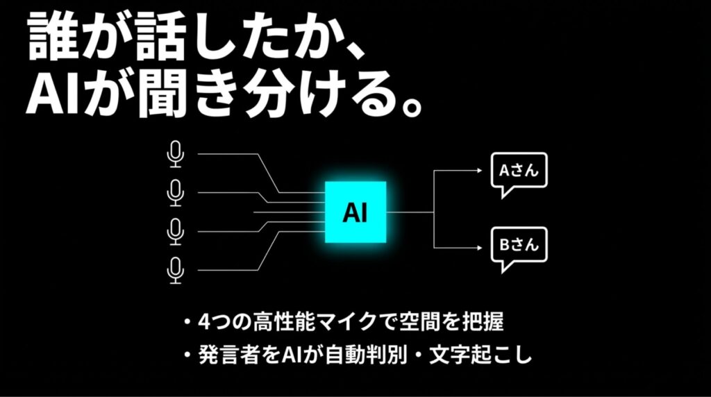 4つの高性能マイクで空間を把握し 、誰が話したかをAIが自動判別して文字起こしを行う機能を示すスライドです 。