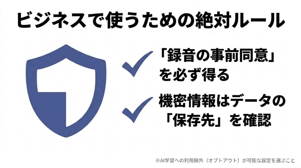 AIボイスレコーダーを仕事で使う前に、録音の事前同意と機密情報の保存先確認が必要であることを示したスライド