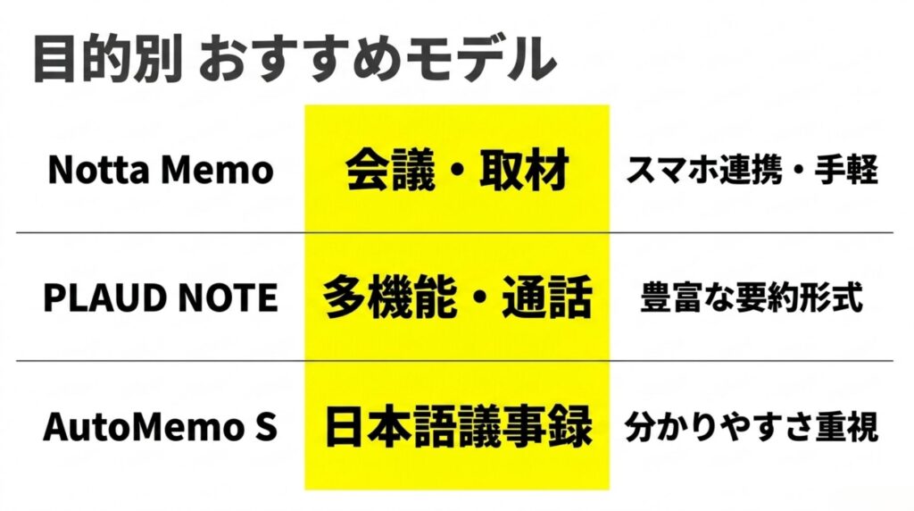 Notta Memo、PLAUD NOTE、AutoMemo Sを会議・取材、多機能・通話、日本語議事録の目的別に比較したスライド