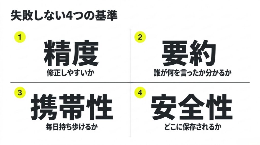 文字起こし精度、要約、携帯性、安全性の4項目でAIボイスレコーダーを選ぶ基準を示したスライド