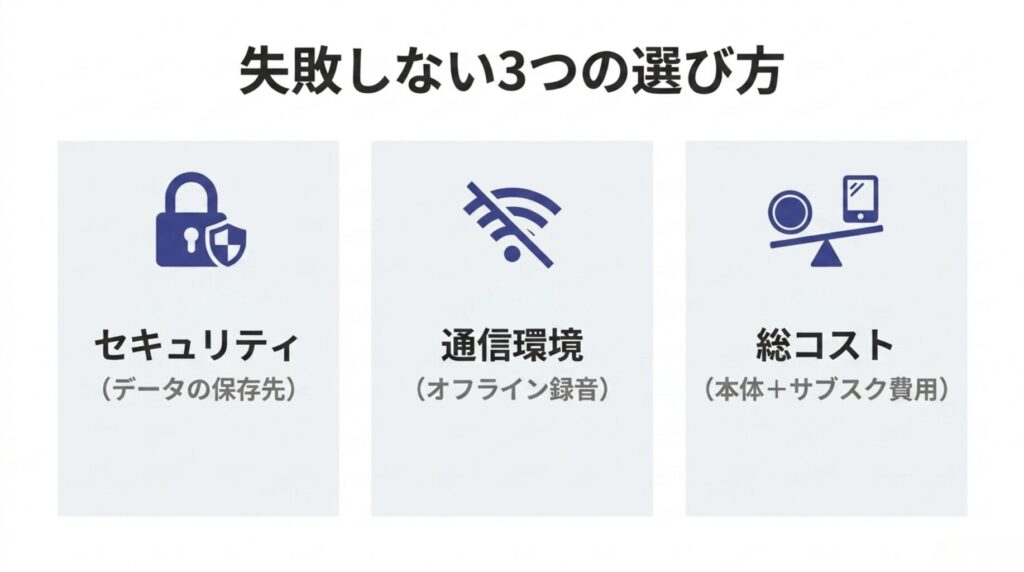 AIボイスレコーダー選びではセキュリティ、通信環境、総コストを比較することが重要だと示したスライド