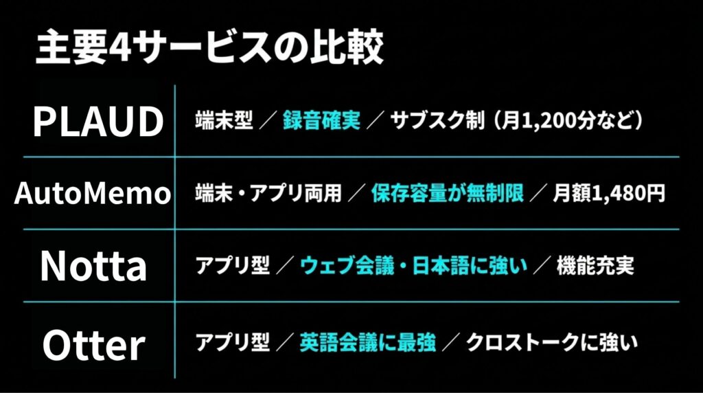PLAUD、AutoMemo、Notta、Otter.aiの特徴を比較した一覧スライド