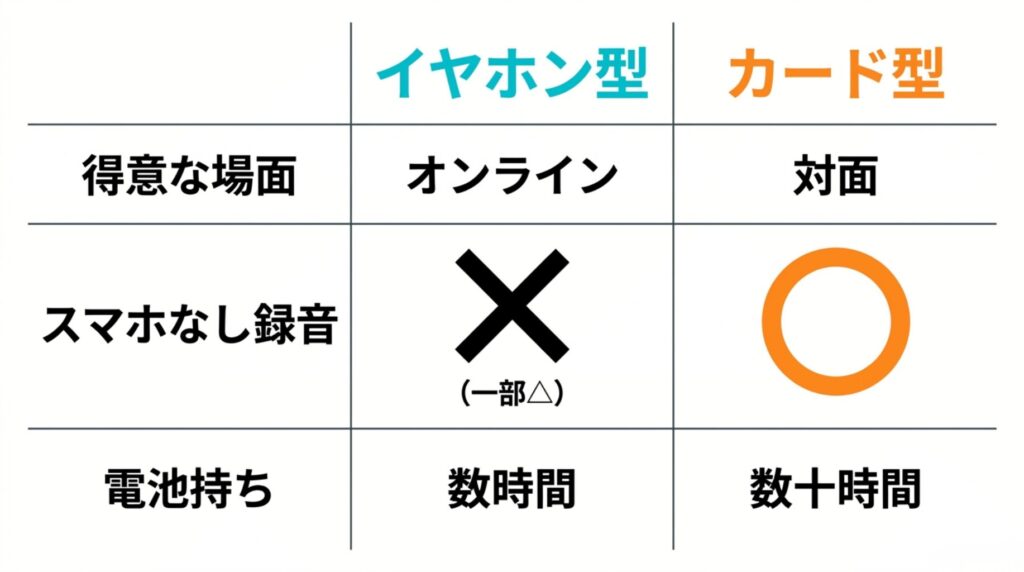 イヤホン型とカード型を、得意な場面、スマホなし録音、電池持ちの3項目で比較した表