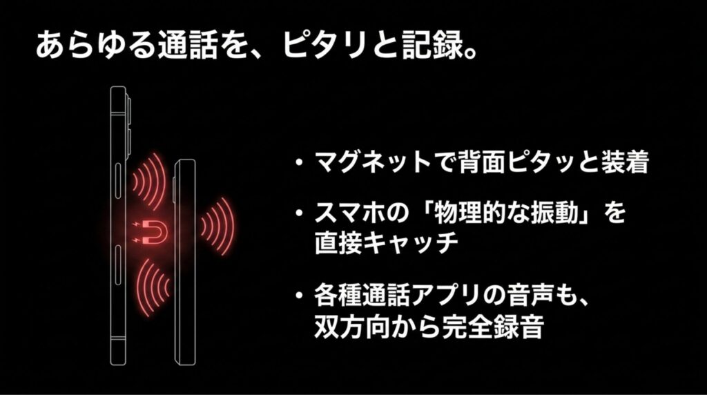 スマホの背面にマグネットでピタッと装着し 、スマホの物理的な振動を直接キャッチすることで 、各種通話アプリの音声を双方向から完全録音する仕組みを示すスライドです 。