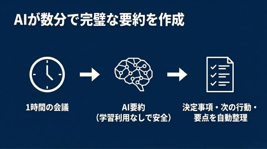 1時間の会議音声をAIが要約し、決定事項や次の行動、要点を自動整理する流れを示した図