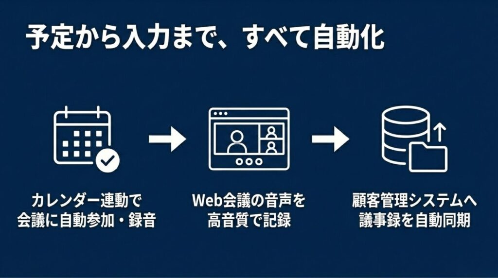 カレンダー連携で会議に自動参加し、Web会議の音声を記録して顧客管理システムへ同期する流れを示したスライド