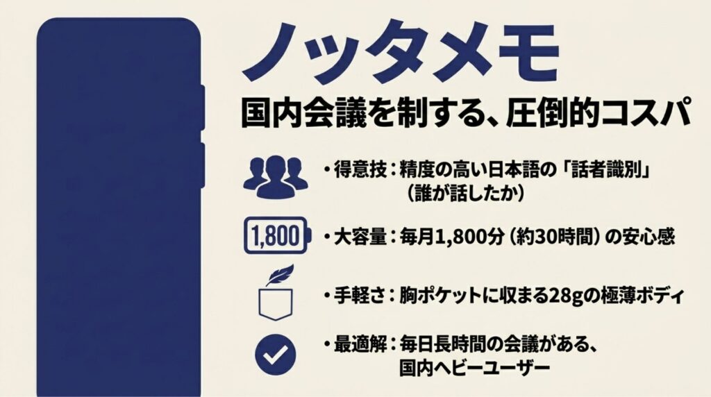 Notta Memoの日本語話者識別、月間1,800分、28gの軽量ボディなどの特徴をまとめたスライド