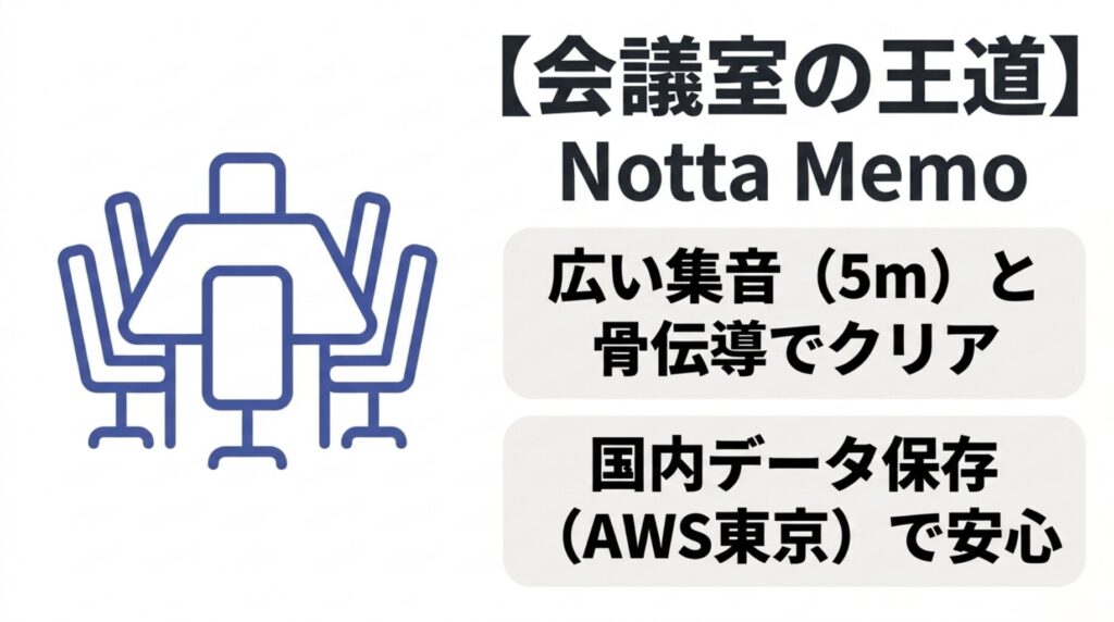 Notta Memoの5m集音、骨伝導マイク、AWS東京での国内データ保存という強みをまとめたスライド