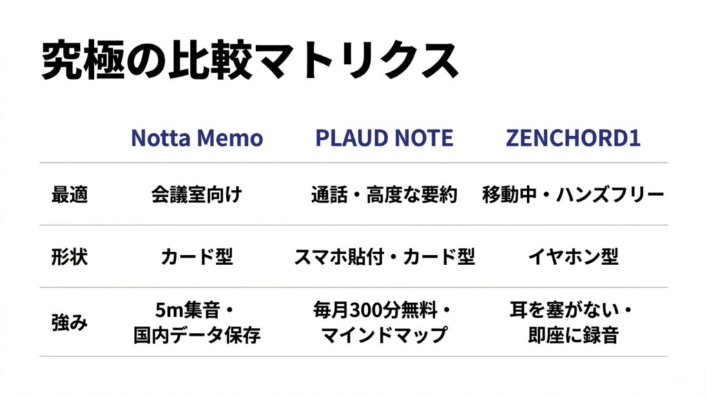 Notta Memo、PLAUD NOTE、ZENCHORD1の最適な用途、形状、強みを比較した一覧スライド