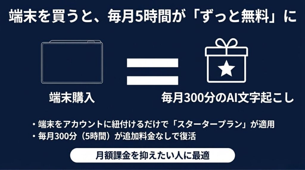Notta Memoを購入すると毎月300分、5時間分のAI文字起こし枠が追加料金なしで使えることを示したスライド