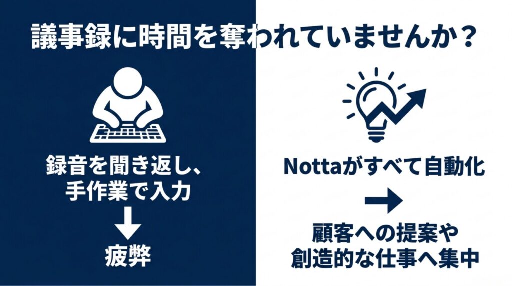 録音の聞き返しや手入力の負担をNottaで自動化し、創造的な仕事に集中できることを示した図