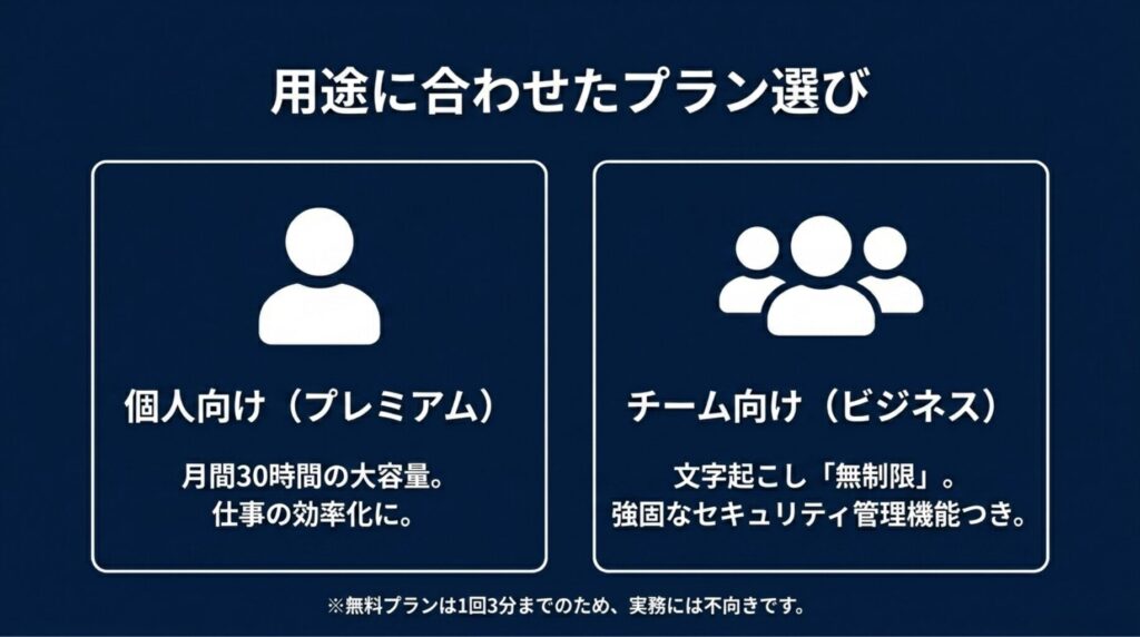 個人向けプレミアムプランとチーム向けビジネスプランの違い、無料プランの注意点を示したスライド