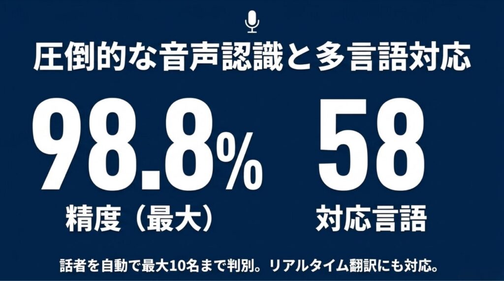 Nottaが最大98.8％の音声認識精度と58言語対応、話者識別やリアルタイム翻訳に対応していることを示したスライド