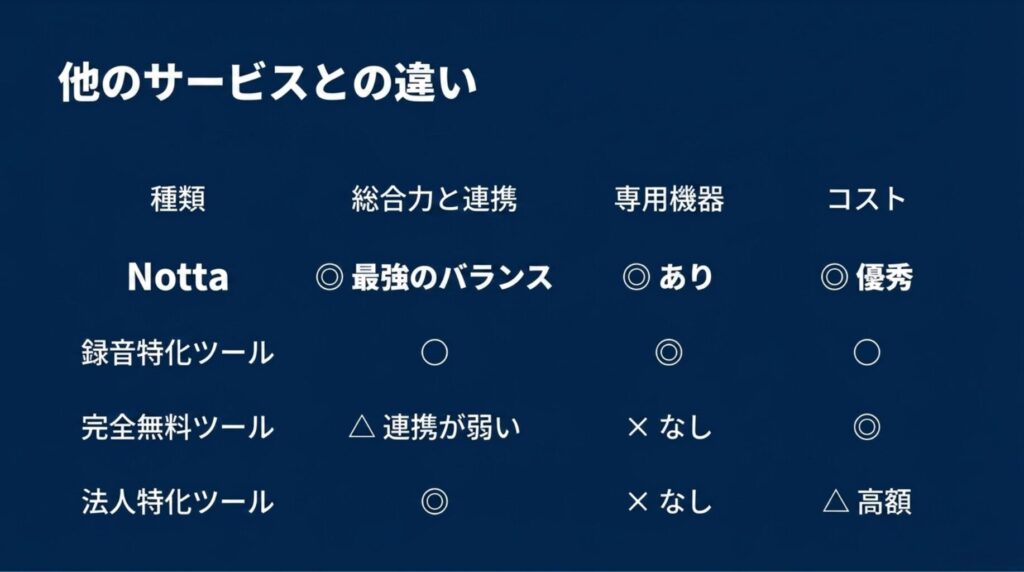 Notta、録音特化ツール、完全無料ツール、法人特化ツールを総合力、専用機器、コストで比較したスライド