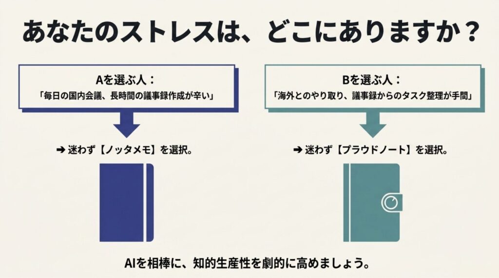 国内会議や長時間の議事録が辛い人はNotta Memo、海外対応やタスク整理が手間な人はPLAUD NOTEを選ぶ判断図