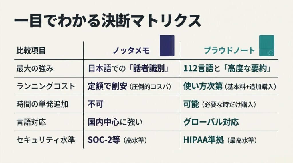 Notta MemoとPLAUD NOTEを強み、ランニングコスト、追加購入、言語対応、セキュリティで比較した一覧表