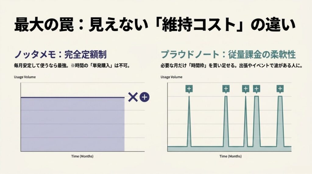 Notta Memoは定額制、PLAUD NOTEは必要な月だけ追加購入できる料金体系の違いをグラフで示した図