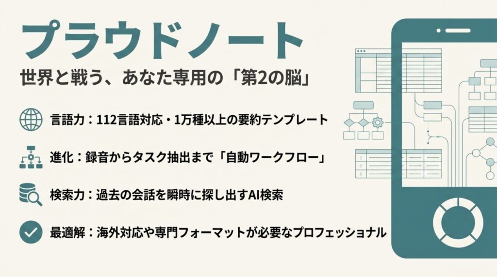 PLAUD NOTEの112言語対応、1万種類以上の要約テンプレート、自動ワークフロー、AI検索を紹介するスライド