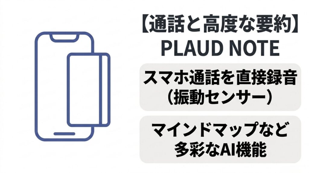 PLAUD NOTEがスマホ通話の直接録音やマインドマップなど多彩なAI機能に強いことを示したスライド
