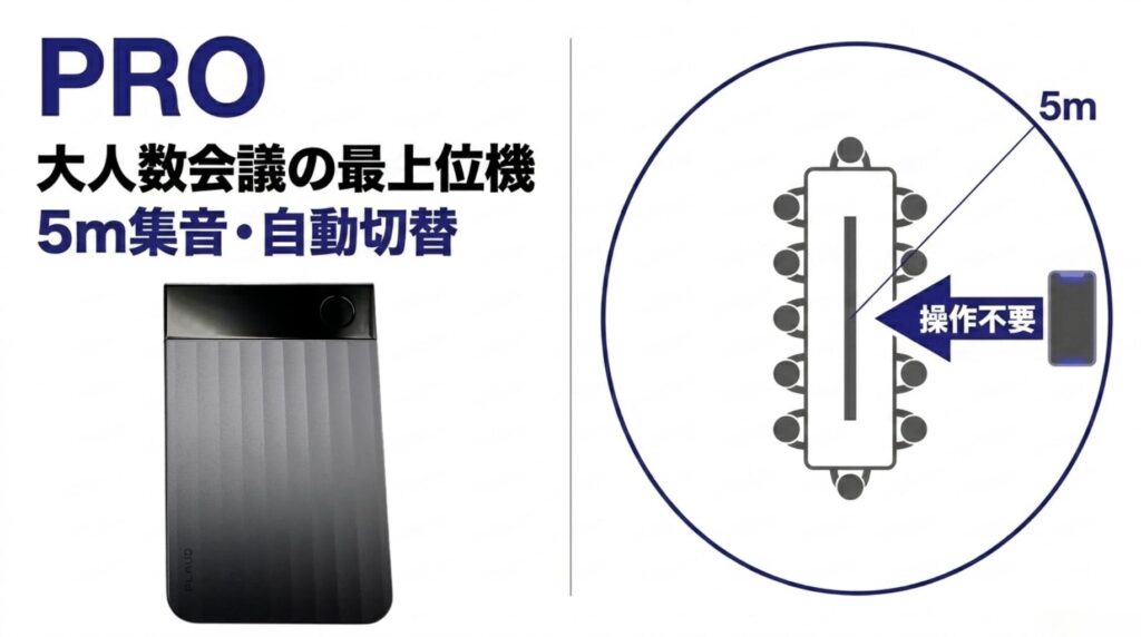 PLAUD NOTE PROが5m集音と自動切替に対応し、大人数会議向けであることを示したスライド