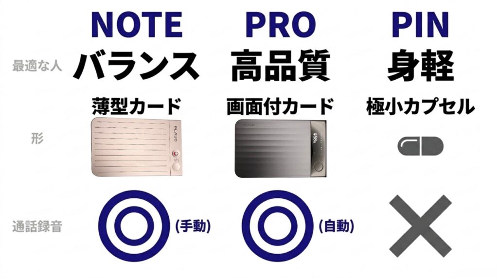 PLAUD NOTE、PLAUD NOTE PRO、PLAUD NotePinの形状や通話録音対応を比較したスライド