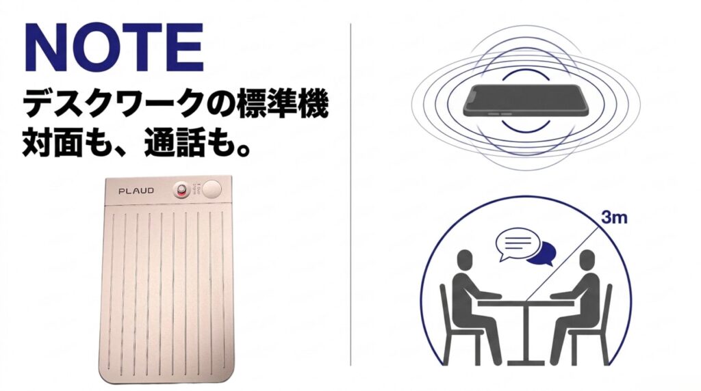 PLAUD NOTEが対面録音と通話録音に対応し、3m範囲の少人数会議に向くことを示したスライド