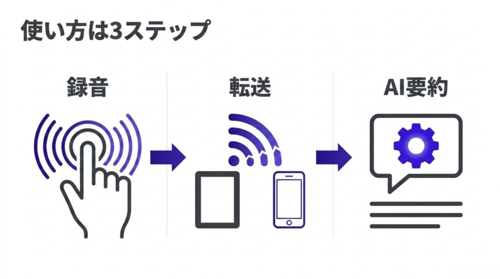 PLAUDシリーズの使い方を録音、スマホへの転送、AI要約の3ステップで説明したスライド