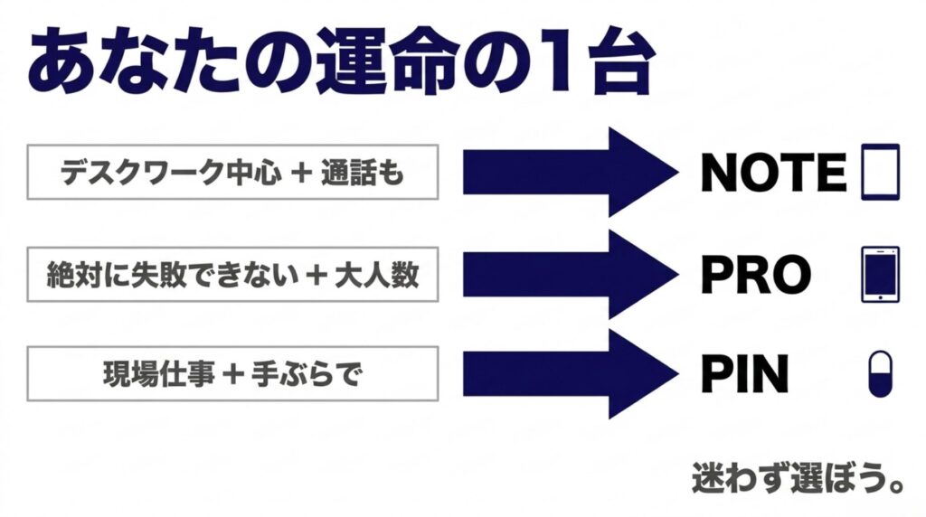 デスクワークならNOTE、大人数会議ならPRO、現場仕事ならPINというPLAUDシリーズの選び方をまとめたスライド