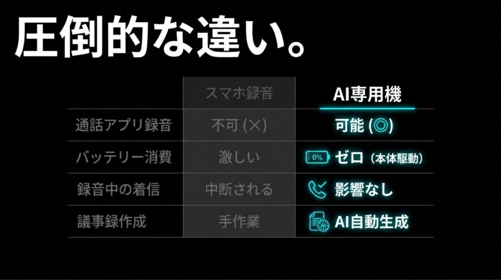 通話アプリ録音の可否やバッテリー消費、録音中の着信による影響などを比較し 、スマホ録音とAI専用機の圧倒的な違いをまとめた表です 。
