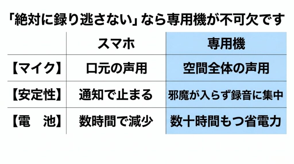 スマホ録音とボイスレコーダー専用機のマイク、安定性、電池持ちの違い