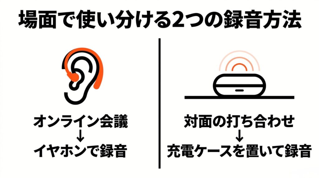 オンライン会議ではイヤホン録音、対面の打ち合わせでは充電ケース録音を使い分ける図
