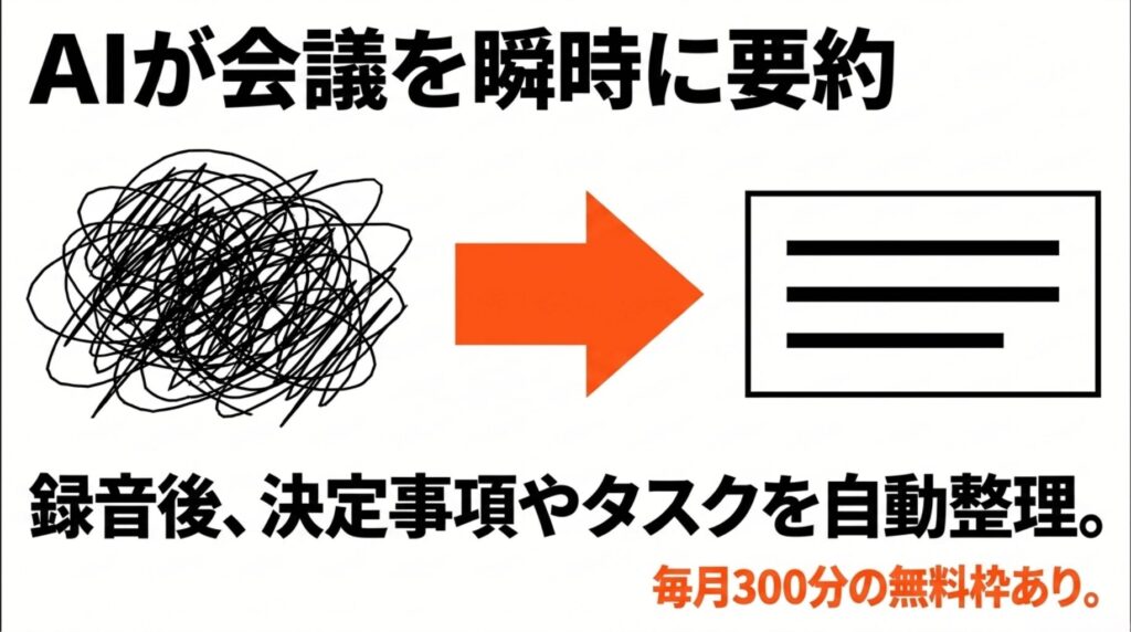 録音後にAIが会議内容を要約し、決定事項やタスクを自動整理するイメージ