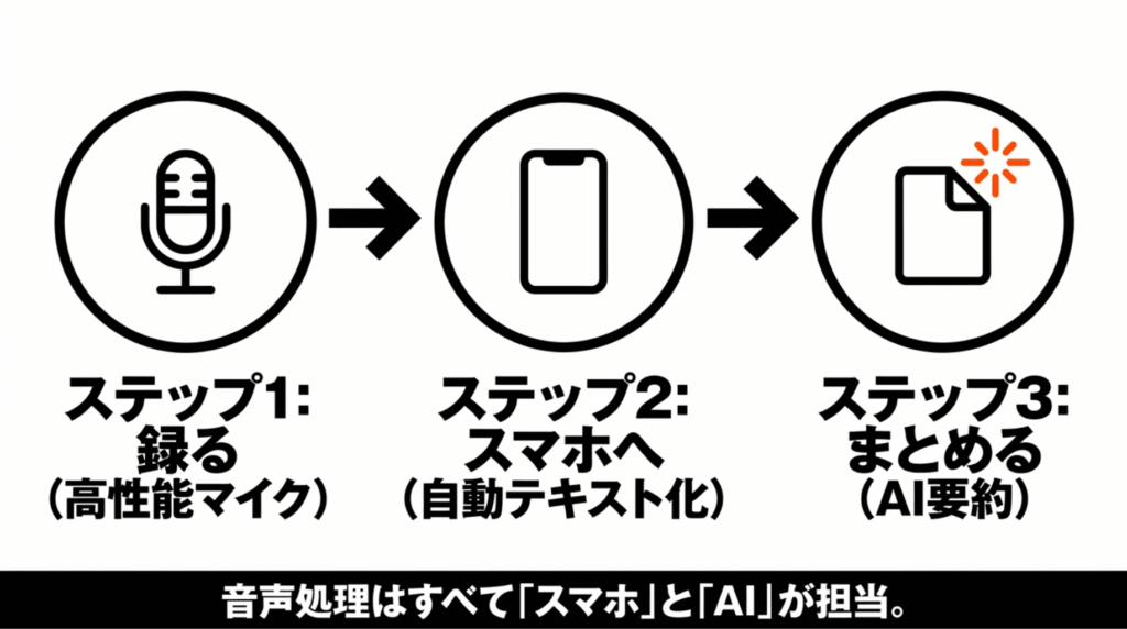 ZENCHORD1が高性能マイクで録音し、スマホで文字起こししてAI要約する流れ