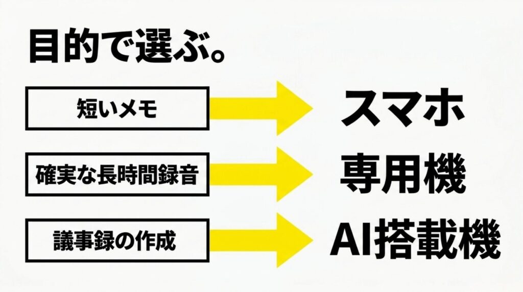 短い音声メモはスマホ、確実な長時間録音は専用機、議事録作成はAI搭載機という目的別の選び方