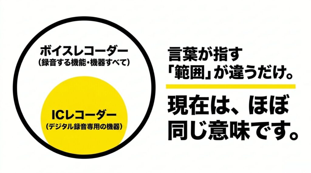 ボイスレコーダーが録音機器や録音機能全般を指し、ICレコーダーがその中のデジタル録音専用機であることを示す関係