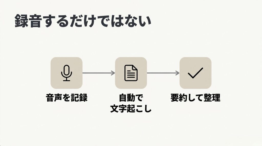AIボイスレコーダーが音声を録音し自動で文字起こしと要約を行う流れ