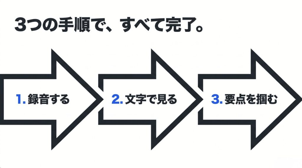 録音する、文字で見る、要点をつかむというAIボイスレコーダーの3つの手順